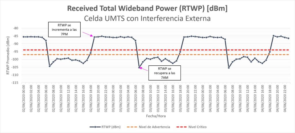 RTWP increase in UMTS cell at night hours

