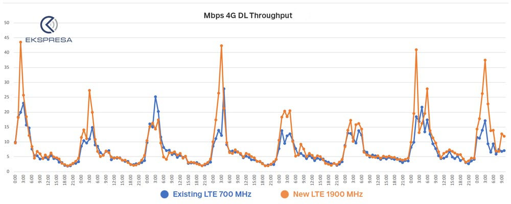 Optimización de uso de recursos de red y throughput entre LTE 1900 MHz y LTE 700 MHz