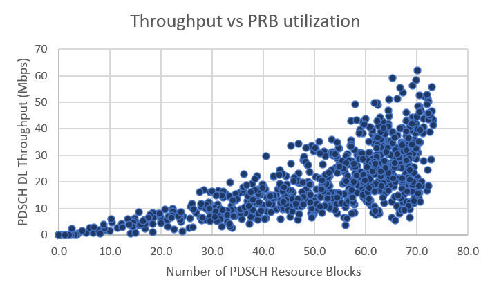 Throughput vs asignación de PRB 